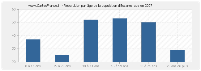 Répartition par âge de la population d'Escanecrabe en 2007