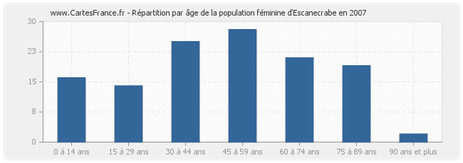 Répartition par âge de la population féminine d'Escanecrabe en 2007