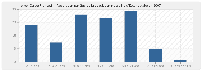 Répartition par âge de la population masculine d'Escanecrabe en 2007