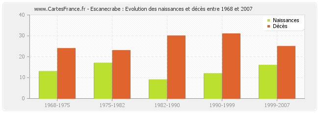 Escanecrabe : Evolution des naissances et décès entre 1968 et 2007