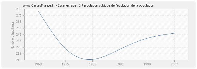 Escanecrabe : Interpolation cubique de l'évolution de la population