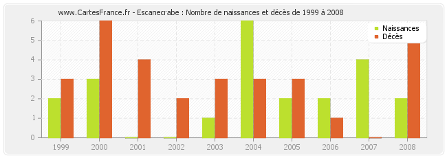 Escanecrabe : Nombre de naissances et décès de 1999 à 2008