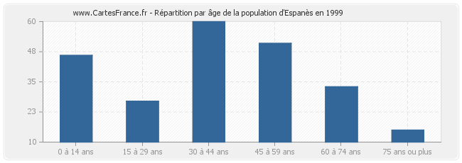 Répartition par âge de la population d'Espanès en 1999