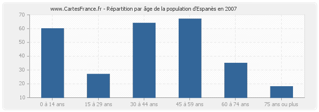 Répartition par âge de la population d'Espanès en 2007