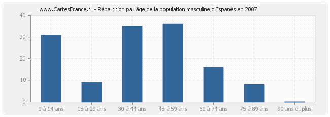 Répartition par âge de la population masculine d'Espanès en 2007