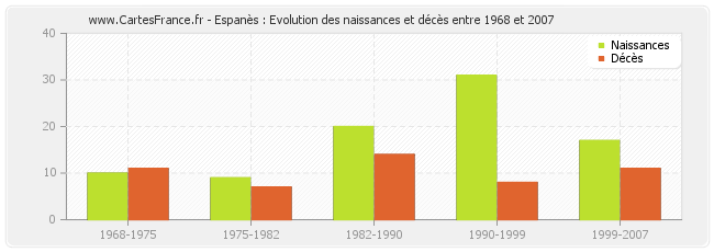 Espanès : Evolution des naissances et décès entre 1968 et 2007