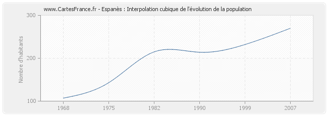 Espanès : Interpolation cubique de l'évolution de la population