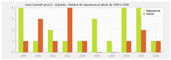 Espanès : Nombre de naissances et décès de 1999 à 2008