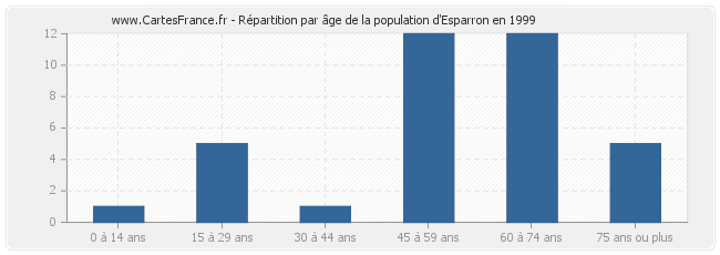 Répartition par âge de la population d'Esparron en 1999