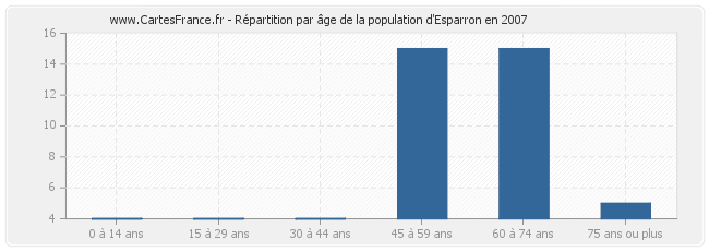 Répartition par âge de la population d'Esparron en 2007