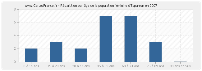 Répartition par âge de la population féminine d'Esparron en 2007