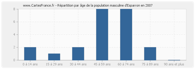 Répartition par âge de la population masculine d'Esparron en 2007