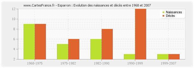 Esparron : Evolution des naissances et décès entre 1968 et 2007