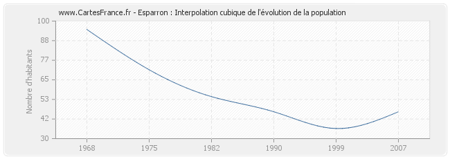 Esparron : Interpolation cubique de l'évolution de la population