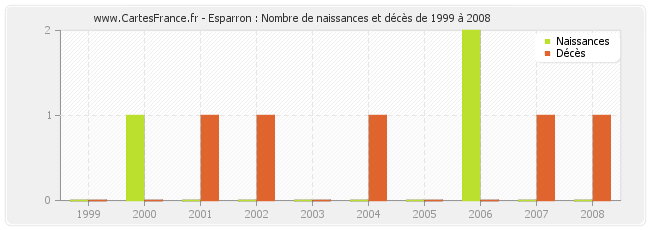 Esparron : Nombre de naissances et décès de 1999 à 2008