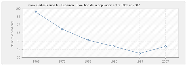 Population Esparron