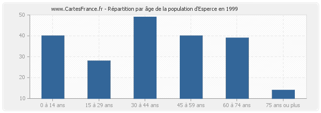 Répartition par âge de la population d'Esperce en 1999