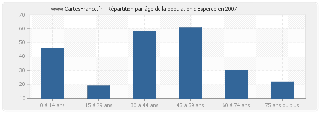 Répartition par âge de la population d'Esperce en 2007