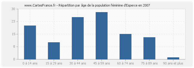 Répartition par âge de la population féminine d'Esperce en 2007