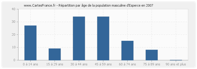 Répartition par âge de la population masculine d'Esperce en 2007