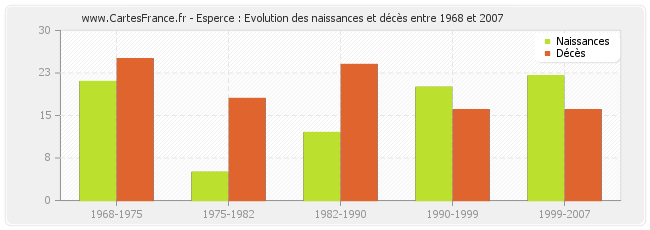 Esperce : Evolution des naissances et décès entre 1968 et 2007