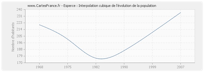 Esperce : Interpolation cubique de l'évolution de la population