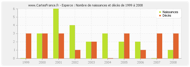 Esperce : Nombre de naissances et décès de 1999 à 2008
