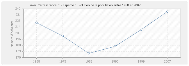 Population Esperce