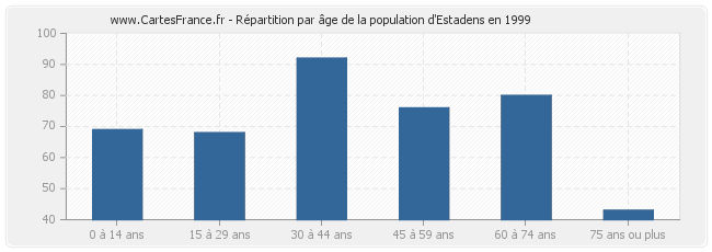 Répartition par âge de la population d'Estadens en 1999