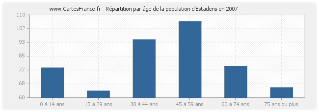 Répartition par âge de la population d'Estadens en 2007
