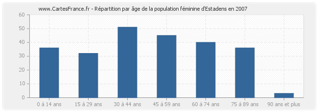 Répartition par âge de la population féminine d'Estadens en 2007