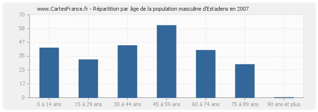 Répartition par âge de la population masculine d'Estadens en 2007