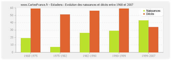 Estadens : Evolution des naissances et décès entre 1968 et 2007
