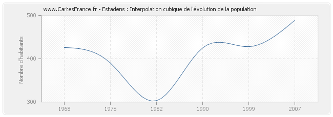 Estadens : Interpolation cubique de l'évolution de la population