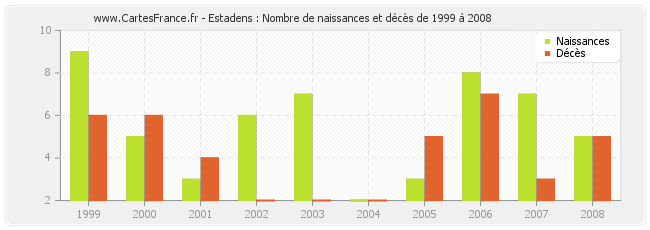 Estadens : Nombre de naissances et décès de 1999 à 2008