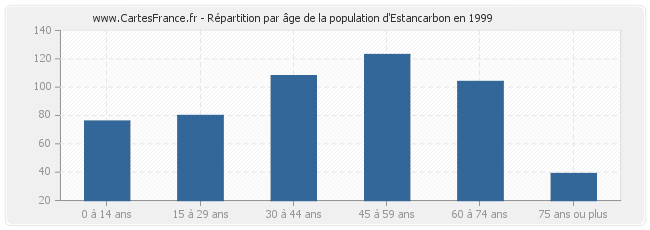 Répartition par âge de la population d'Estancarbon en 1999