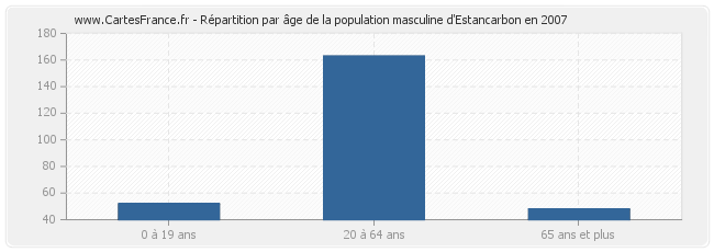 Répartition par âge de la population masculine d'Estancarbon en 2007