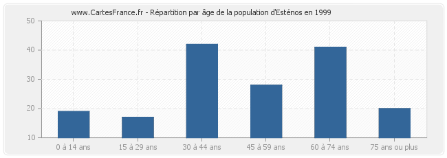 Répartition par âge de la population d'Esténos en 1999