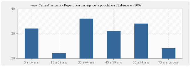 Répartition par âge de la population d'Esténos en 2007