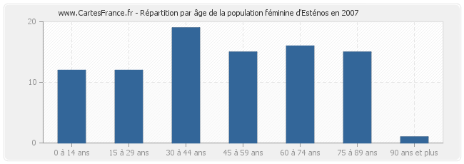 Répartition par âge de la population féminine d'Esténos en 2007