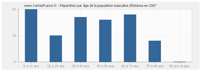 Répartition par âge de la population masculine d'Esténos en 2007