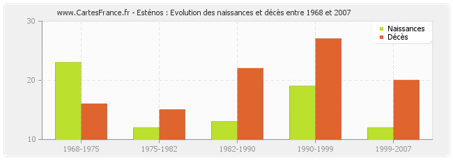 Esténos : Evolution des naissances et décès entre 1968 et 2007