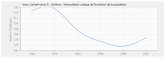 Esténos : Interpolation cubique de l'évolution de la population