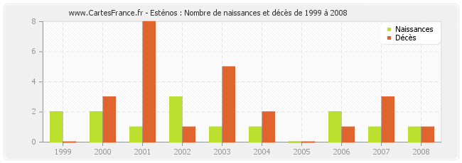 Esténos : Nombre de naissances et décès de 1999 à 2008