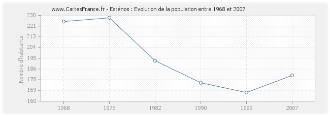 Population Esténos