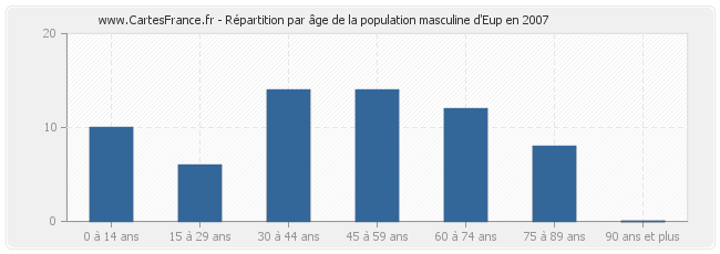 Répartition par âge de la population masculine d'Eup en 2007