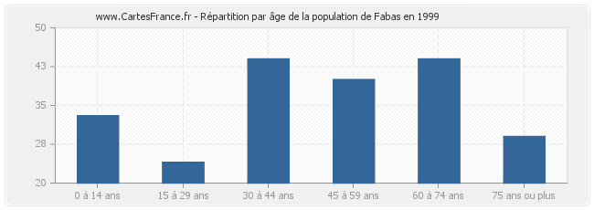 Répartition par âge de la population de Fabas en 1999