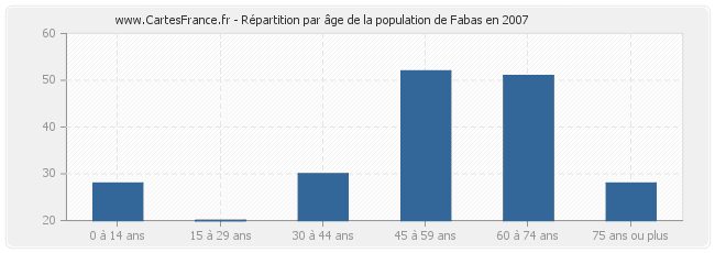 Répartition par âge de la population de Fabas en 2007