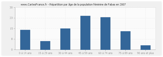 Répartition par âge de la population féminine de Fabas en 2007