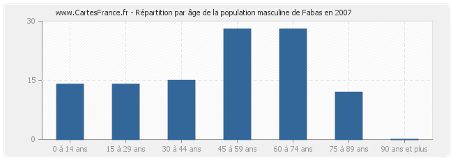 Répartition par âge de la population masculine de Fabas en 2007